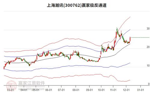 300762上海瀚訊周二漲幅9.99 ,近半個月跌幅2.82