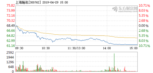 上海瀚訊4月29日加速下跌