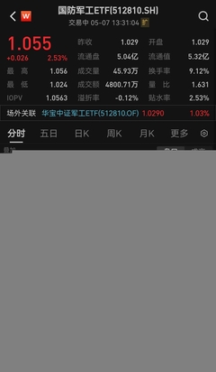 軍工信息化升級帶動(dòng)需求增長,上海瀚訊20CM漲停!國防軍工ETF(512810)午后拉漲2.53%!