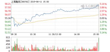上海瀚訊6月11日快速回調(diào)