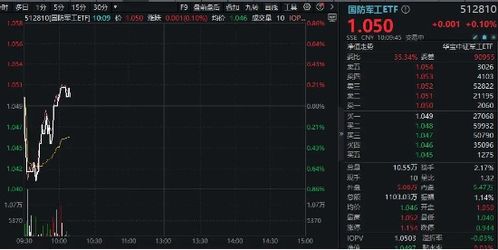 低空經(jīng)濟(jì)強(qiáng)勢(shì)反彈,上海瀚訊 廣聯(lián)航空漲超4 國(guó)防軍工etf 512810 拉升翻紅