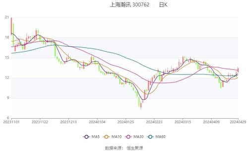 上海瀚訊 2024年第一季度虧損1003.66萬(wàn)元