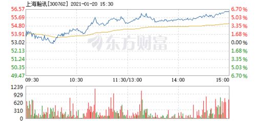 上海瀚訊1月20日盤(pán)中漲幅達(dá)5