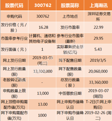 3月5日新股申購交易提示 上海瀚訊(300762)明日申購