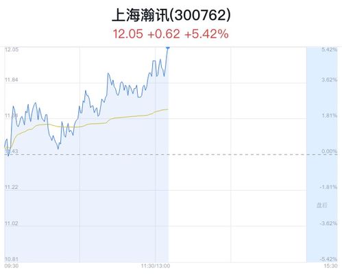 上海瀚訊盤中大漲5.42%，股價(jià)創(chuàng)近一月新高