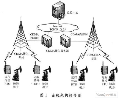 基于VxWorks的油井?dāng)?shù)據(jù)采集遠(yuǎn)程終端通訊系統(tǒng)設(shè)計(jì)
