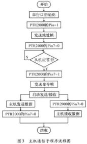基于無(wú)線傳送的室內(nèi)通信系統(tǒng)監(jiān)控設(shè)備研究